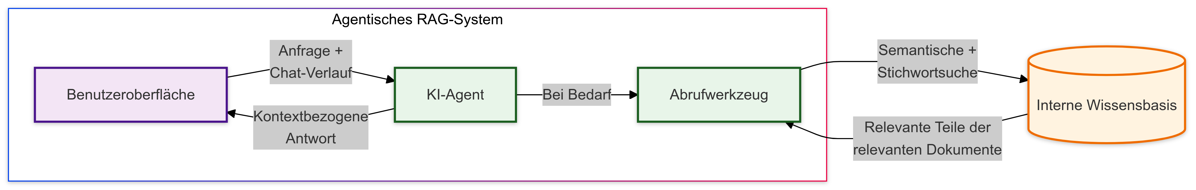 Agentisches RAG Flussdiagramm