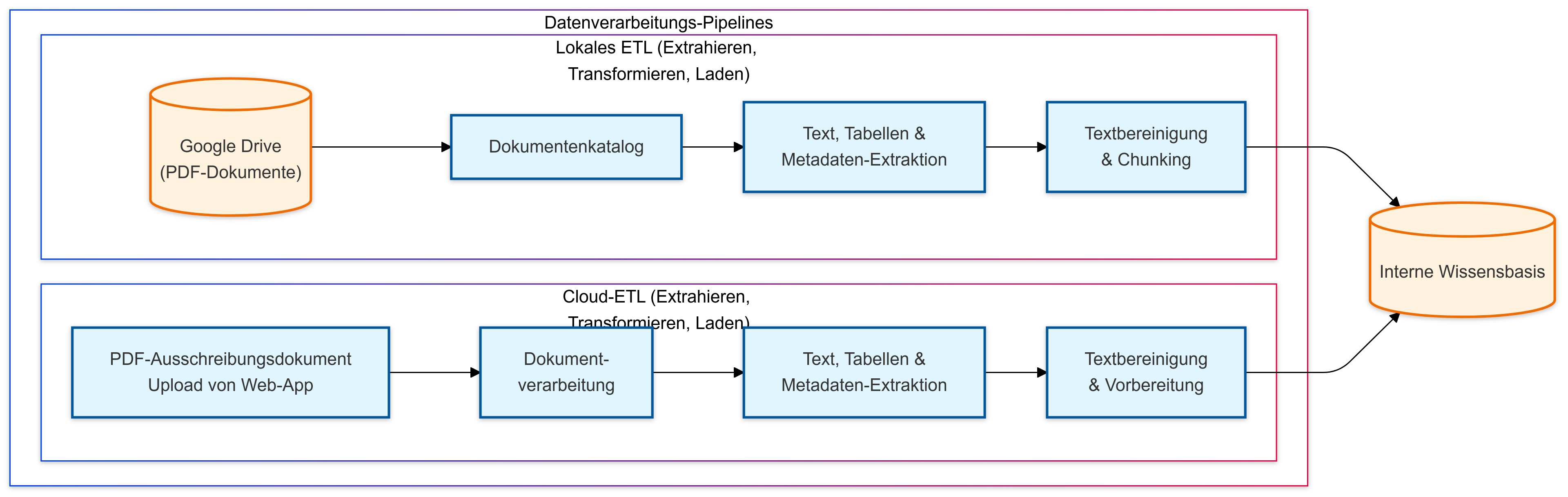 Pipeline Flussdiagramm